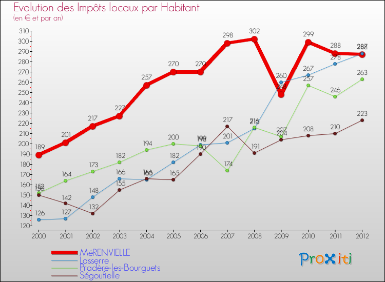 Evolution et montant des impôts locaux par Habitant pour MéRENVIELLE et les communes proches Comparaison des impôts locaux par habitant pour MéRENVIELLE et les communes voisines