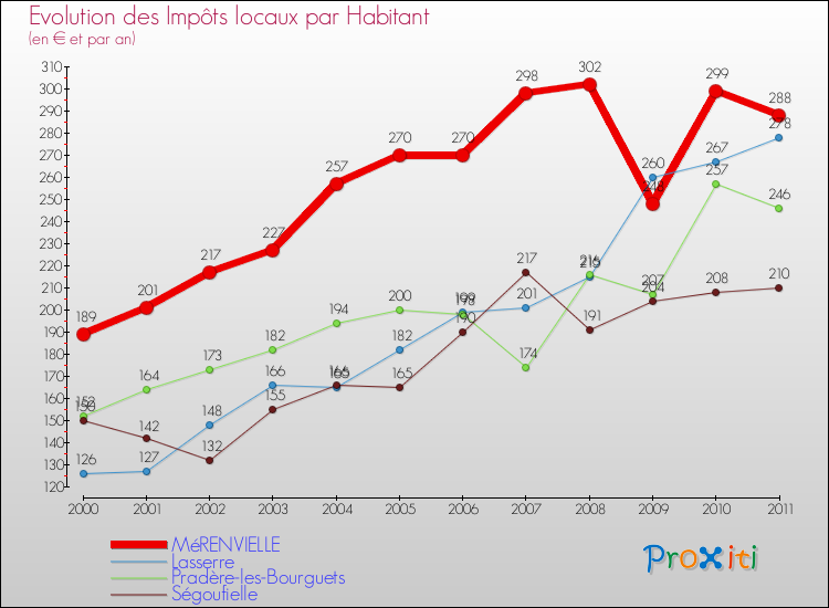 Evolution et montant des impôts locaux par Habitant pour MéRENVIELLE et les communes proches Comparaison des impôts locaux par habitant pour MéRENVIELLE et les communes voisines
