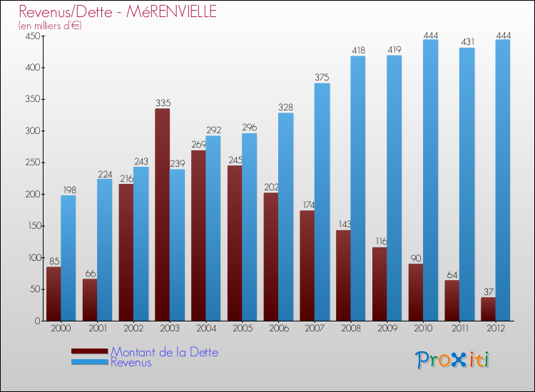 Evolution comparée de la dette et des revenus pour la commune de MéRENVIELLE de 2000 à 2012 Comparaison de la dette et des revenus pour MéRENVIELLE de 2000 à 2012