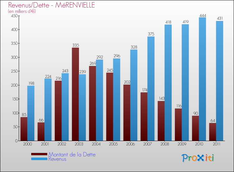 Evolution comparée de la dette et des revenus pour la commune de MéRENVIELLE de 2000 à 2011 Comparaison de la dette et des revenus pour MéRENVIELLE de 2000 à 2011