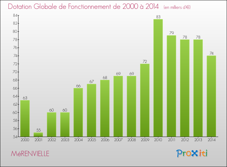 Evolution du montant de la Dotation Globale de Fonctionnement pour la commune de MéRENVIELLE de 2000 à 2014 Evolution du montant de la Dotation Globale de Fonctionnement pour MéRENVIELLE de 2000 à 2014