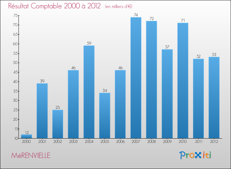 Evolution du résultat comptable pour la commune de MéRENVIELLE de 2000 à 2012 Evolution du résultat comptable pour MéRENVIELLE de 2000 à 2012