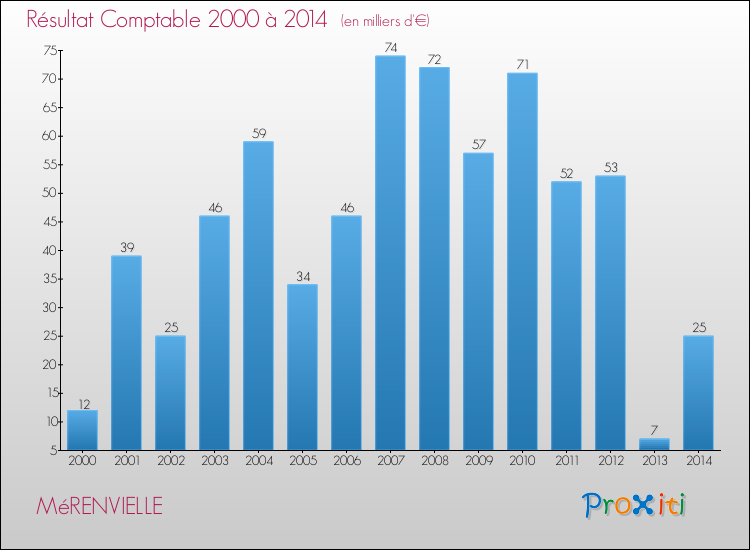 Evolution du résultat comptable pour la commune de MéRENVIELLE de 2000 à 2014 Evolution du résultat comptable pour MéRENVIELLE de 2000 à 2014
