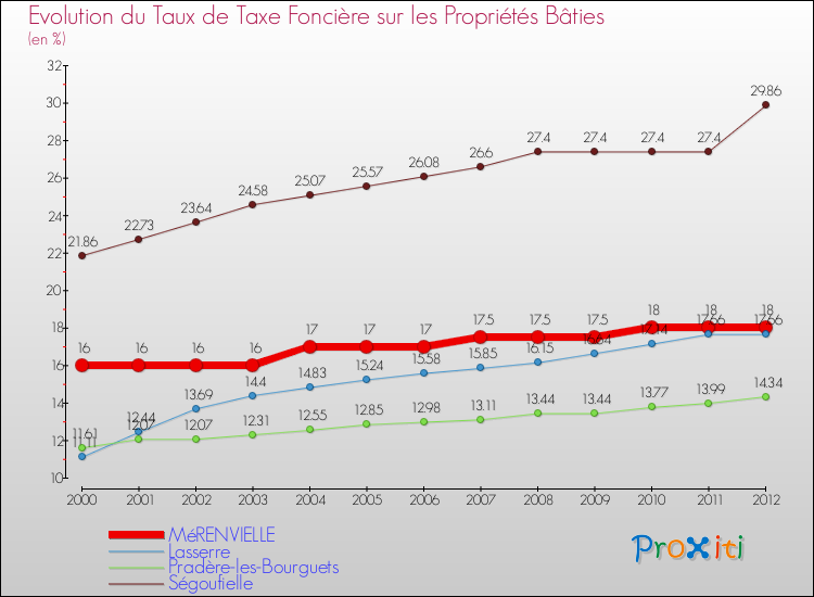 Evolution du taux de la taxe foncière sur le bati pour MéRENVIELLE et les communes proches de 2000 à 2012 Comparaison des taux de taxe foncière sur le bati pour MéRENVIELLE et les communes voisines de 2000 à 2012