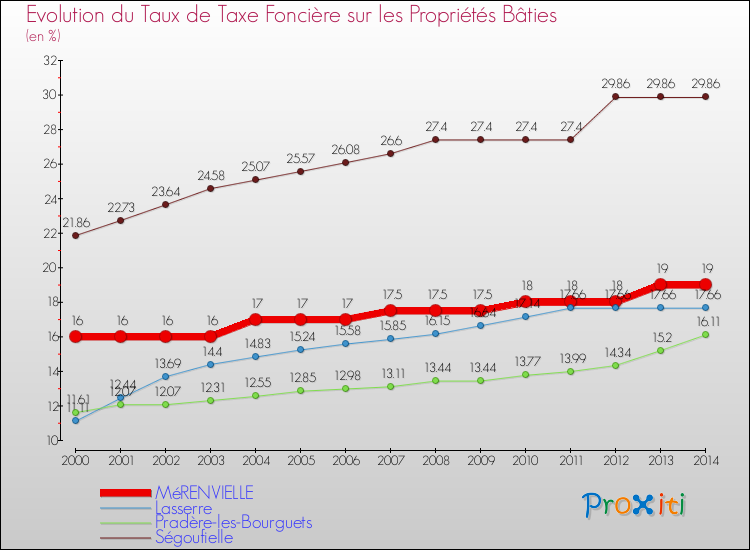 Evolution du taux de la taxe foncière sur le bati pour MéRENVIELLE et les communes proches de 2000 à 2014 Comparaison des taux de taxe foncière sur le bati pour MéRENVIELLE et les communes voisines de 2000 à 2014