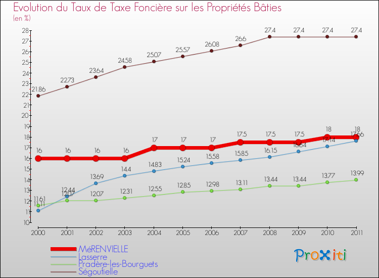 Evolution du taux de la taxe foncière sur le bati pour MéRENVIELLE et les communes proches Comparaison des taux de taxe foncière sur le bati pour MéRENVIELLE et les communes voisines