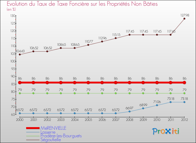 Evolution du taux de la taxe foncière sur les immeubles et terrains non batis pour MéRENVIELLE et les communes proches de 2000 à 2012 Comparaison des taux de la taxe foncière sur les immeubles et terrains non batis pour MéRENVIELLE et les communes voisines de 2000 à 2012