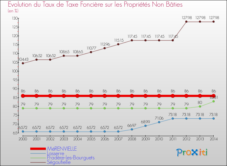 Evolution du taux de la taxe foncière sur les immeubles et terrains non batis pour MéRENVIELLE et les communes proches de 2000 à 2014 Comparaison des taux de la taxe foncière sur les immeubles et terrains non batis pour MéRENVIELLE et les communes voisines de 2000 à 2014