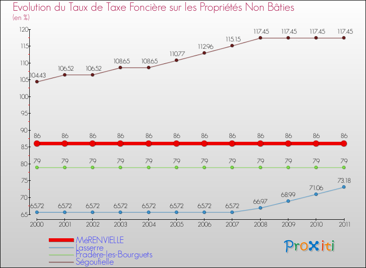 Evolution du taux de la taxe foncière sur les immeubles et terrains non batis pour MéRENVIELLE et les communes proches Comparaison des taux de la taxe foncière sur les immeubles et terrains non batis pour MéRENVIELLE et les communes voisines