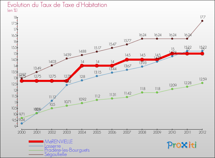 Evolution du taux de la taxe d'habitation pour MéRENVIELLE et les communes proches Comparaison des taux de la taxe d'habitation pour MéRENVIELLE et les communes voisines