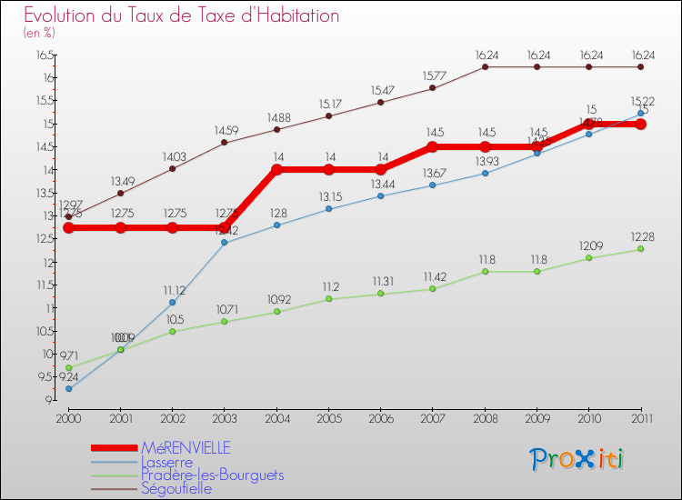 Evolution du taux de la taxe d'habitation pour MéRENVIELLE et les communes proches Comparaison des taux de la taxe d'habitation pour MéRENVIELLE et les communes voisines