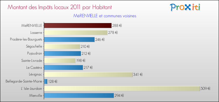 Montant des impôts locaux par Habitant pour MéRENVIELLE et les communes proches Comparaison des impôts locaux par habitant pour MéRENVIELLE et les communes voisines