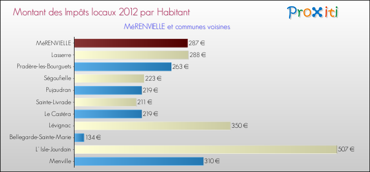Montant des impôts locaux par Habitant pour MéRENVIELLE et les communes proches Comparaison des impôts locaux par habitant pour MéRENVIELLE et les communes voisines
