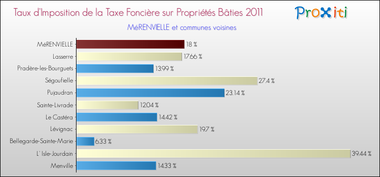 Taux d'imposition de la taxe foncière sur le bati 2011 pour MéRENVIELLE et les communes proches Comparaison des taux d'imposition de la taxe foncière sur le bati 2011 pour MéRENVIELLE et les communes voisines