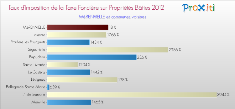 Taux d'imposition de la taxe foncière sur le bati 2012 pour MéRENVIELLE et les communes proches Comparaison des taux d'imposition de la taxe foncière sur le bati 2012 pour MéRENVIELLE et les communes voisines