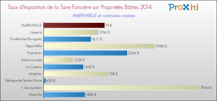 Taux d'imposition de la taxe foncière sur le bati 2014 pour MéRENVIELLE et les communes proches Comparaison des taux d'imposition de la taxe foncière sur le bati 2014 pour MéRENVIELLE et les communes voisines