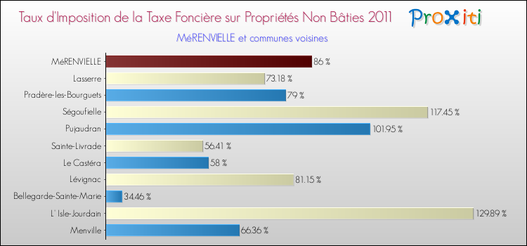 Taux d'imposition de la taxe foncière sur les immeubles et terrains non batis 2011 pour MéRENVIELLE et les communes proches Comparaison des taux d'imposition de la taxe foncière sur les immeubles et terrains non batis 2011 pour MéRENVIELLE et les communes voisines