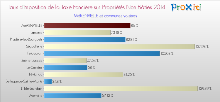 Taux d'imposition de la taxe foncière sur les immeubles et terrains non batis 2014 pour MéRENVIELLE et les communes proches Comparaison des taux d'imposition de la taxe foncière sur les immeubles et terrains non batis 2014 pour MéRENVIELLE et les communes voisines