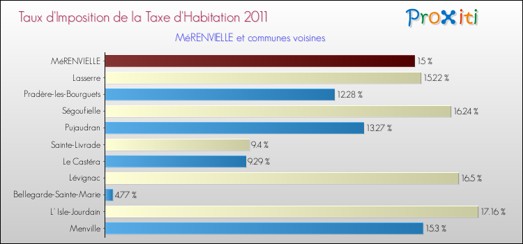 Taux d'imposition de la taxe d'habitation 2011 pour MéRENVIELLE et les communes proches Comparaison des taux d'imposition de la taxe d'habitation 2011 pour MéRENVIELLE et les communes voisines
