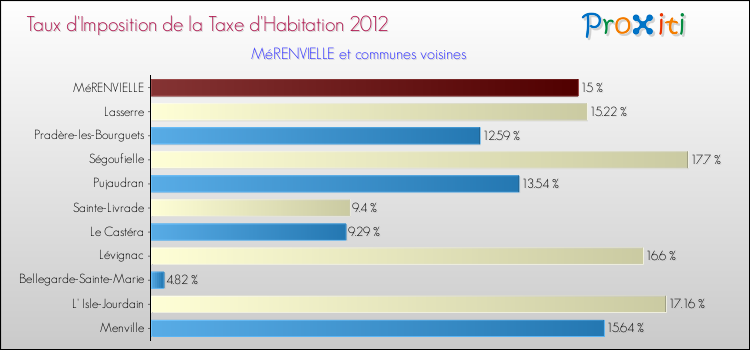 Taux d'imposition de la taxe d'habitation 2012 pour MéRENVIELLE et les communes proches Comparaison des taux d'imposition de la taxe d'habitation 2012 pour MéRENVIELLE et les communes voisines