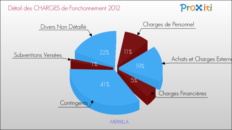 Décomposition des Charges de Fonctionnement 2012 de la commune de MERVILLA Charges de Fonctionnement 2012 pour la commune de MERVILLA