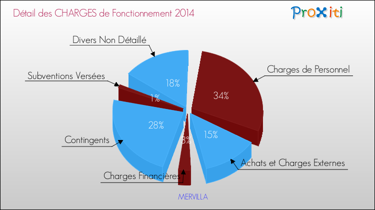 Décomposition des Charges de Fonctionnement 2014 de la commune de MERVILLA Charges de Fonctionnement 2014 pour la commune de MERVILLA