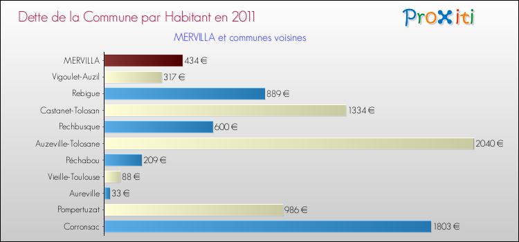 Dette par habitant de la commune en 2011 pour MERVILLA et les communes proches Comparaison de la dette par habitant de la commune en 2011 pour MERVILLA et les communes voisines