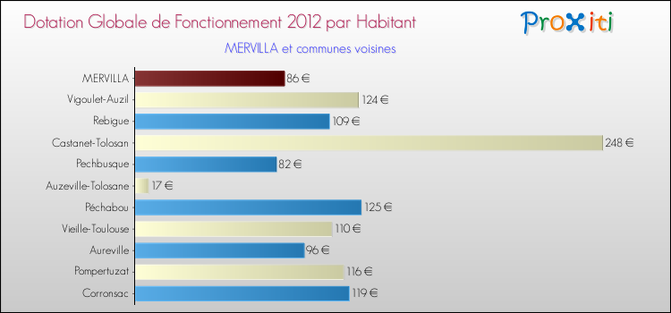 Montant des dotations globales de fonctionnement DGF par Habitant pour MERVILLA et les communes proches Comparaison des des dotations globales de fonctionnement DGF par habitant pour MERVILLA et les communes voisines