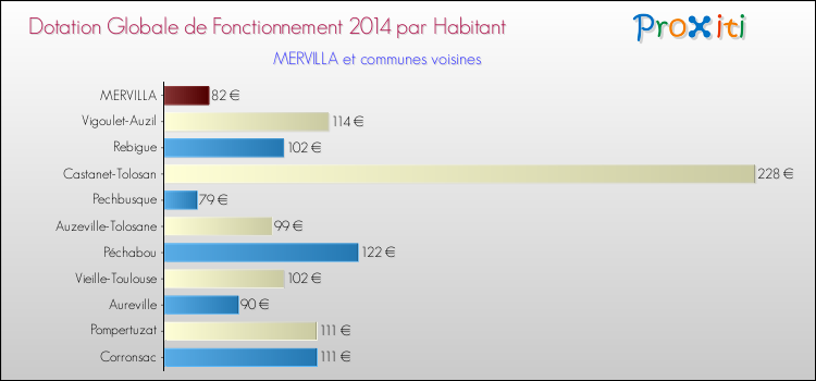Montant des dotations globales de fonctionnement DGF par Habitant pour MERVILLA et les communes proches en 2014. Comparaison des des dotations globales de fonctionnement DGF par habitant pour MERVILLA et les communes voisines en 2014.