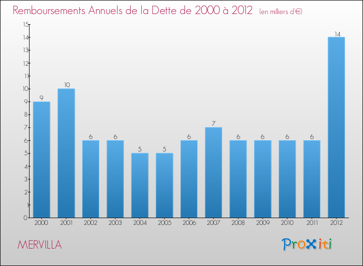 Evolution de l'annuité de la dette pour la commune de MERVILLA de 2000 à 2012 Annuités de la dette pour MERVILLA de 2000 à 2012