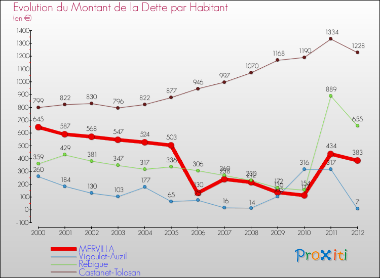 Evolution de la dette par habitant pour la commune de MERVILLA et les communes proches de 2000 à 2012 Comparaison de la dette par habitant pour MERVILLA et les communes voisines de 2000 à 2012