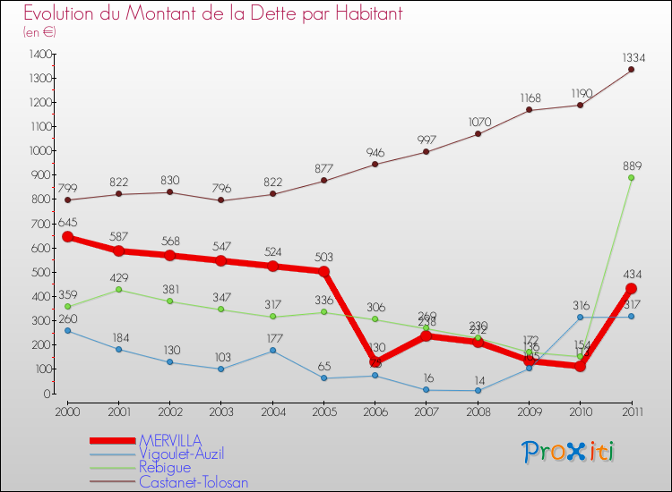 Evolution de la dette par habitant pour la commune de MERVILLA et les communes proches Comparaison de la dette par habitant pour MERVILLA et les communes voisines