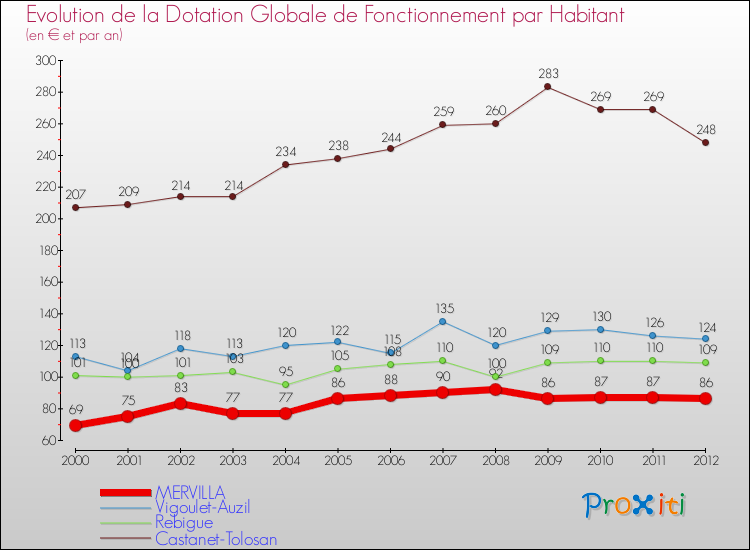 Evolution et montant de la dotation globale de fonctionnement par Habitant pour MERVILLA et les communes proches Comparaison des dotations globales de fonctionnement par habitant pour MERVILLA et les communes voisines