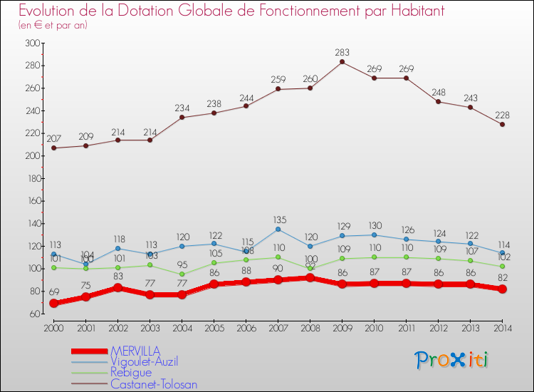 Evolution et montant de la dotation globale de fonctionnement par Habitant pour MERVILLA et les communes proches de 2000 à 2014. Comparaison des dotations globales de fonctionnement par habitant pour MERVILLA et les communes voisines de 2000 à 2014.