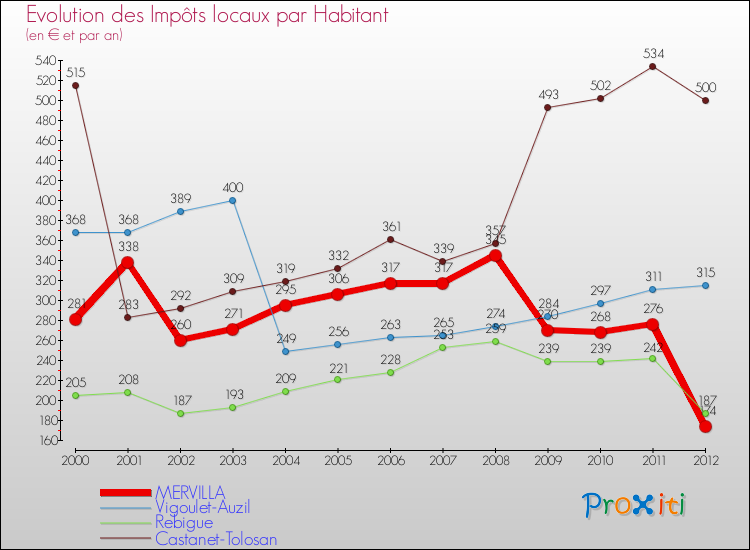 Evolution et montant des impôts locaux par Habitant pour MERVILLA et les communes proches Comparaison des impôts locaux par habitant pour MERVILLA et les communes voisines