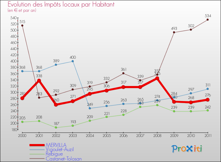 Evolution et montant des impôts locaux par Habitant pour MERVILLA et les communes proches Comparaison des impôts locaux par habitant pour MERVILLA et les communes voisines
