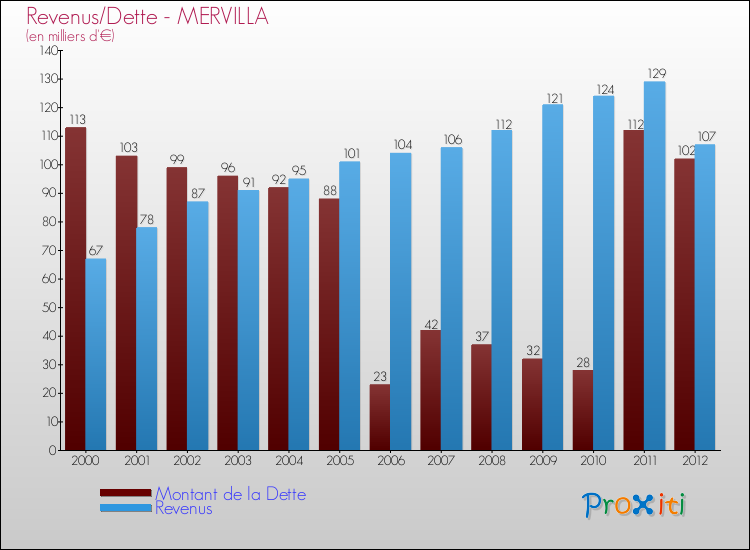 Evolution comparée de la dette et des revenus pour la commune de MERVILLA de 2000 à 2012 Comparaison de la dette et des revenus pour MERVILLA de 2000 à 2012