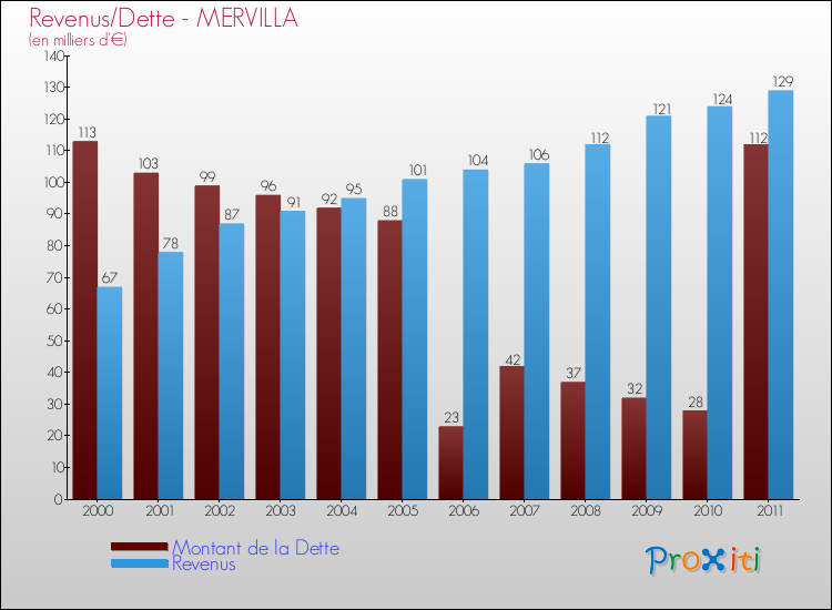 Evolution comparée de la dette et des revenus pour la commune de MERVILLA de 2000 à 2011 Comparaison de la dette et des revenus pour MERVILLA de 2000 à 2011