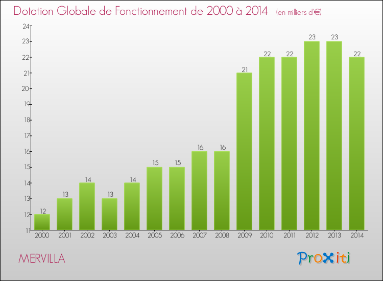 Evolution du montant de la Dotation Globale de Fonctionnement pour la commune de MERVILLA de 2000 à 2014 Evolution du montant de la Dotation Globale de Fonctionnement pour MERVILLA de 2000 à 2014