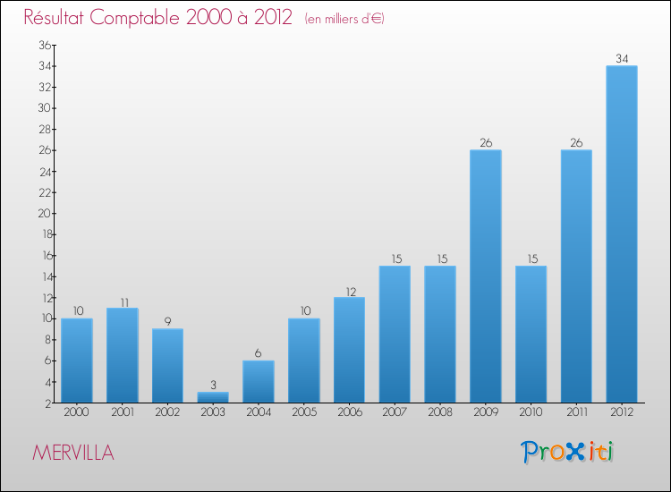 Evolution du résultat comptable pour la commune de MERVILLA de 2000 à 2012 Evolution du résultat comptable pour MERVILLA de 2000 à 2012