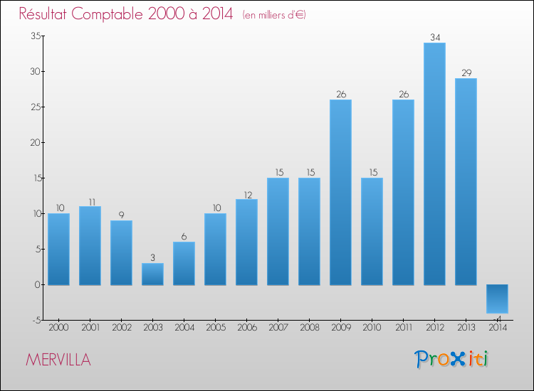 Evolution du résultat comptable pour la commune de MERVILLA de 2000 à 2014 Evolution du résultat comptable pour MERVILLA de 2000 à 2014