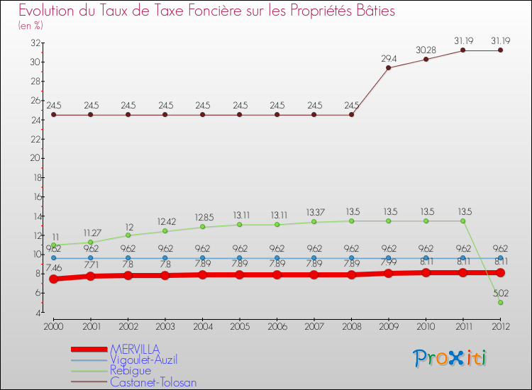 Evolution du taux de la taxe foncière sur le bati pour MERVILLA et les communes proches de 2000 à 2012 Comparaison des taux de taxe foncière sur le bati pour MERVILLA et les communes voisines de 2000 à 2012