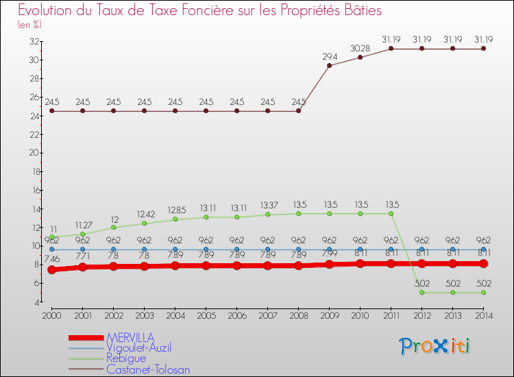 Evolution du taux de la taxe foncière sur le bati pour MERVILLA et les communes proches de 2000 à 2014 Comparaison des taux de taxe foncière sur le bati pour MERVILLA et les communes voisines de 2000 à 2014