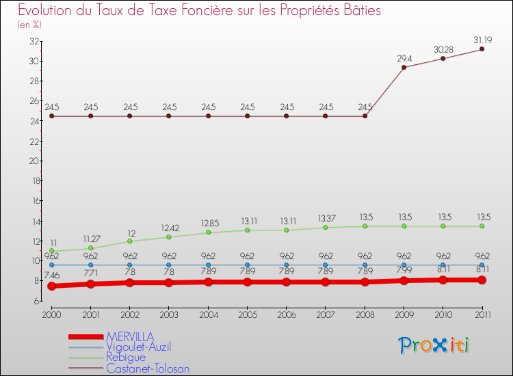 Evolution du taux de la taxe foncière sur le bati pour MERVILLA et les communes proches Comparaison des taux de taxe foncière sur le bati pour MERVILLA et les communes voisines