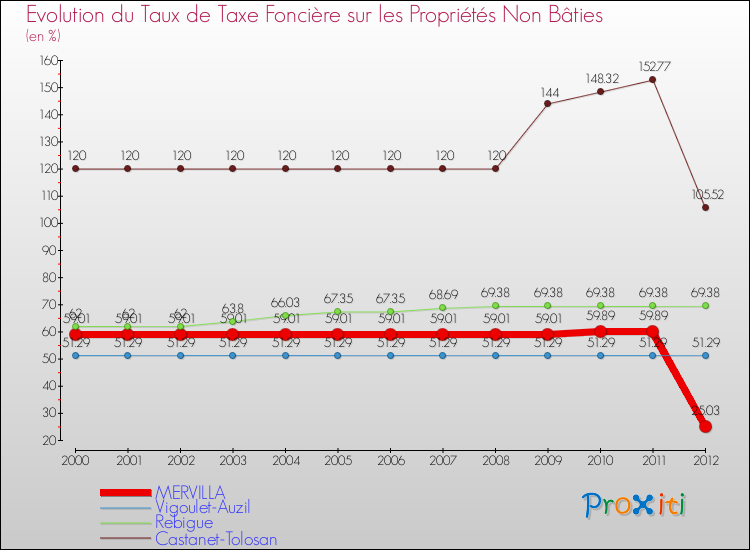 Evolution du taux de la taxe foncière sur les immeubles et terrains non batis pour MERVILLA et les communes proches de 2000 à 2012 Comparaison des taux de la taxe foncière sur les immeubles et terrains non batis pour MERVILLA et les communes voisines de 2000 à 2012