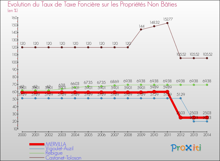 Evolution du taux de la taxe foncière sur les immeubles et terrains non batis pour MERVILLA et les communes proches de 2000 à 2014 Comparaison des taux de la taxe foncière sur les immeubles et terrains non batis pour MERVILLA et les communes voisines de 2000 à 2014