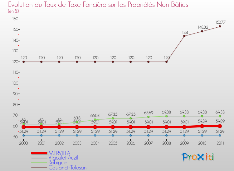 Evolution du taux de la taxe foncière sur les immeubles et terrains non batis pour MERVILLA et les communes proches Comparaison des taux de la taxe foncière sur les immeubles et terrains non batis pour MERVILLA et les communes voisines