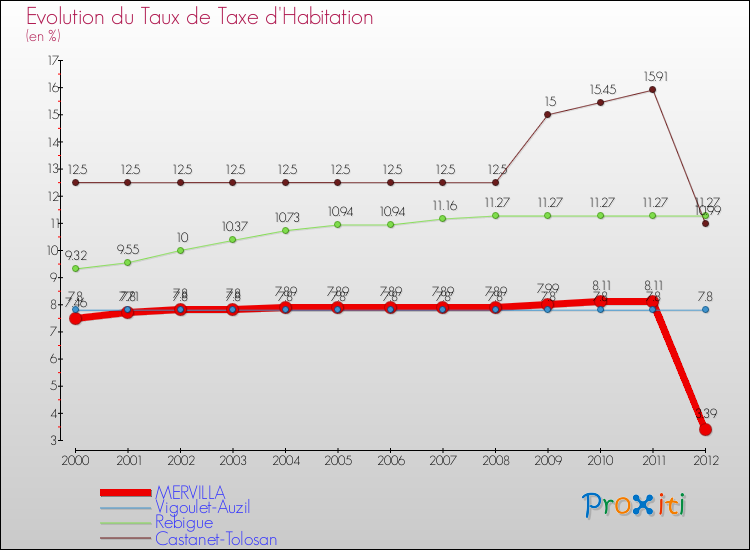 Evolution du taux de la taxe d'habitation pour MERVILLA et les communes proches Comparaison des taux de la taxe d'habitation pour MERVILLA et les communes voisines