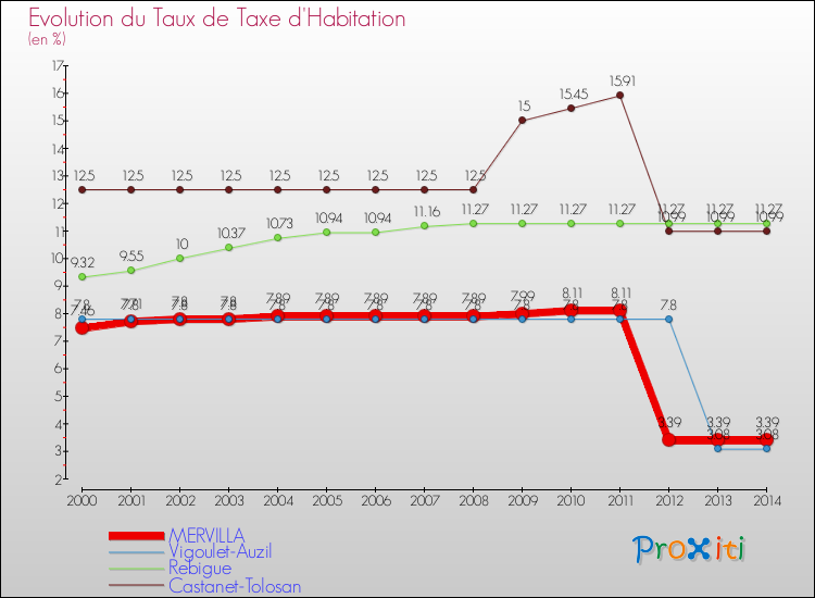Evolution du taux de la taxe d'habitation pour MERVILLA et les communes proches de 2000 à 2014 Comparaison des taux de la taxe d'habitation pour MERVILLA et les communes voisines de 2000 à 2014