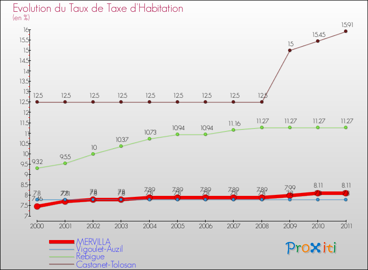 Evolution du taux de la taxe d'habitation pour MERVILLA et les communes proches Comparaison des taux de la taxe d'habitation pour MERVILLA et les communes voisines
